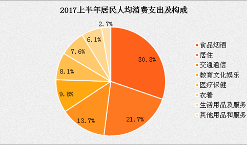 2017上半年居民收入及支出数据分析：人均收入增长7.3%