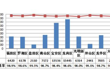 深圳56个街道食品抽检情况分析