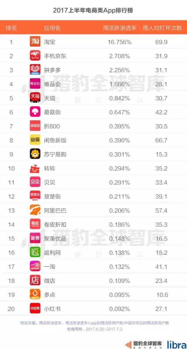 2017上半年中国App排行榜：老大老二打架 遭殃的却是老三？