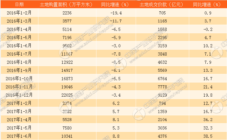 统计局:2017年上半年土地出让金4376亿 同比增长38.5%