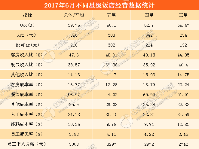 2017年6月份全国饭店经营数据分析:客房入住