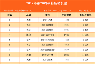 2017年第26周全国白电畅销机型排行榜