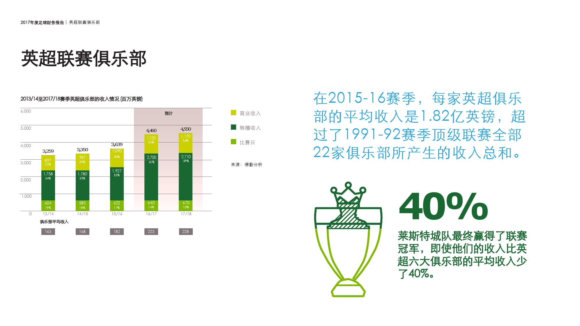 2017年足球联赛俱乐部运营数据分析报告(附图