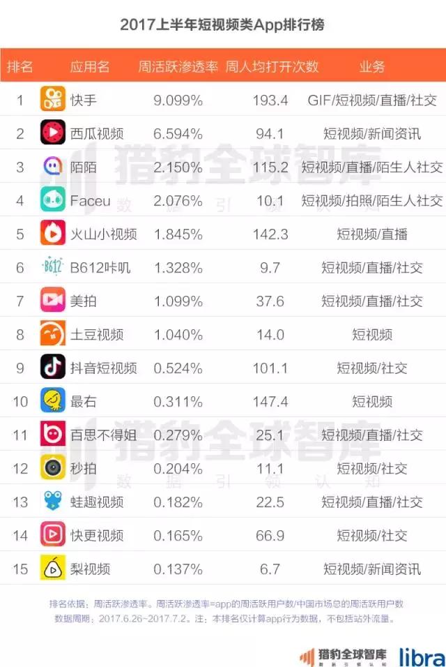 2017上半年中国App排行榜：老大老二打架 遭殃的却是老三？