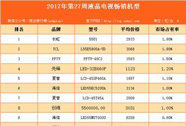 2017年第27周全国彩电畅销机型排行榜
