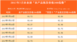 7月18日农产品批发价格200指数分析：鸡蛋5.80元/公斤，比昨天下降1.1%