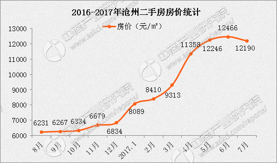 涨近1倍房企盈利高达50% 2017沧州房价还能