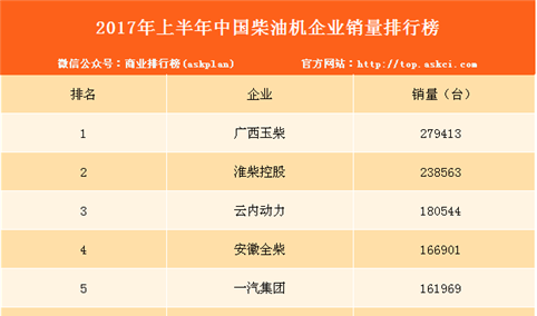2017年上半年中国柴油机企业销量20强排行榜