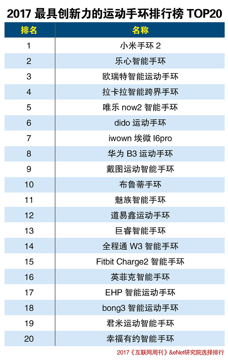 2017年最具创新力运动手环排行榜TOP20:小米