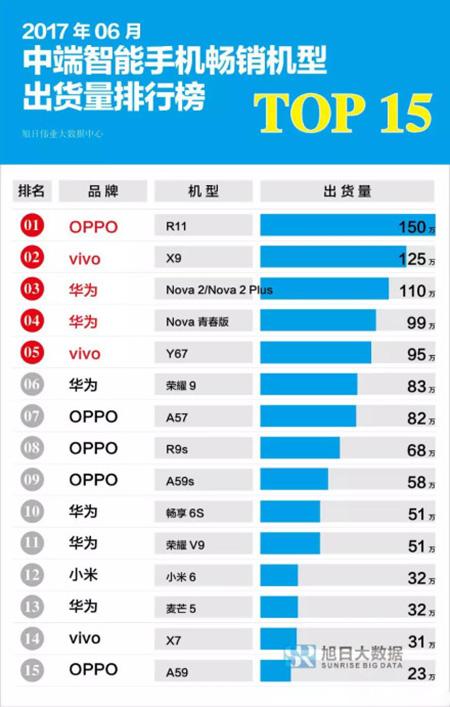 2017年6月中端手机出货量排行榜TOP15:oppo