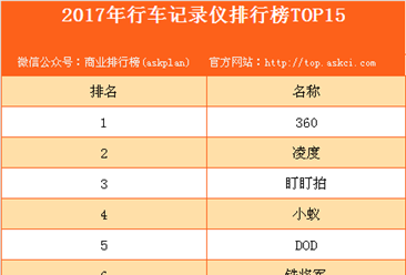 2017年行车记录仪品牌排行榜（TOP15）