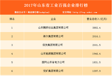 2017年山东省工业百强企业排行榜（TOP100）