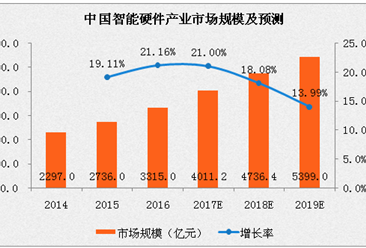 2017年中國智能硬件行業市場分析及預測：市場規模或超4000億元