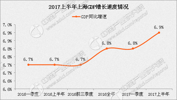 2017上半年上海经济运行情况分析:GDP增长6
