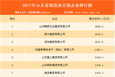 2017年山东省制造业百强企业排行榜（附完整榜单）