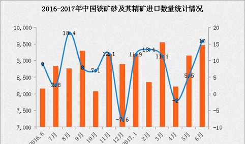 2017年1-6月中国铁矿砂及其精矿进口数据分析：进口量同比增长9.3%
