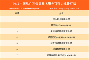 2017年中国软件和信息技术服务百强企业排行榜（附完整名单）
