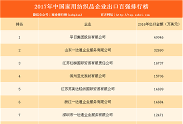 2017年中国家用纺织品企业出口百强排行榜