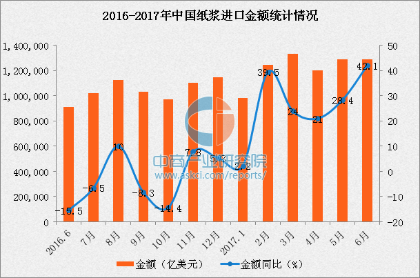 2017年1-6月中国纸浆进口数据分析:进口量