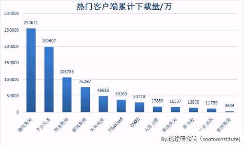 速途研究院通过对应用宝、360手机助手等几家应用平台公布的数据进行整理，剔除掉可疑数据之后，统计得到新闻资讯类APP累计下载量排行。排在前10位的依次是：腾讯新闻、今日头条、网易新闻、搜狐新闻、天天快报、Flipboard、ZAKER、人民日报、新浪新闻、新华社。