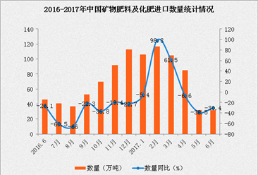 2017年1-6月中国矿物肥料及化肥进口数据分析：进口额同比下滑11.6%