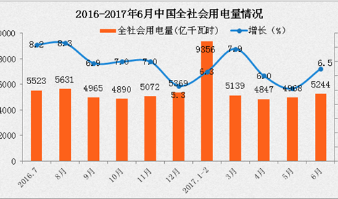 2017年1-6月中国电力工业运行情况分析（图表）