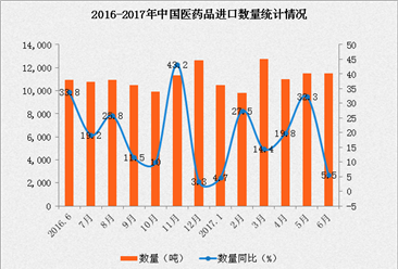 2017年1-6月中国医药品进口数据分析：进口金额同比增长31.7%
