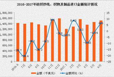 2017年1-6月中国纺织纱线、织物及制品进口数据统计分析
