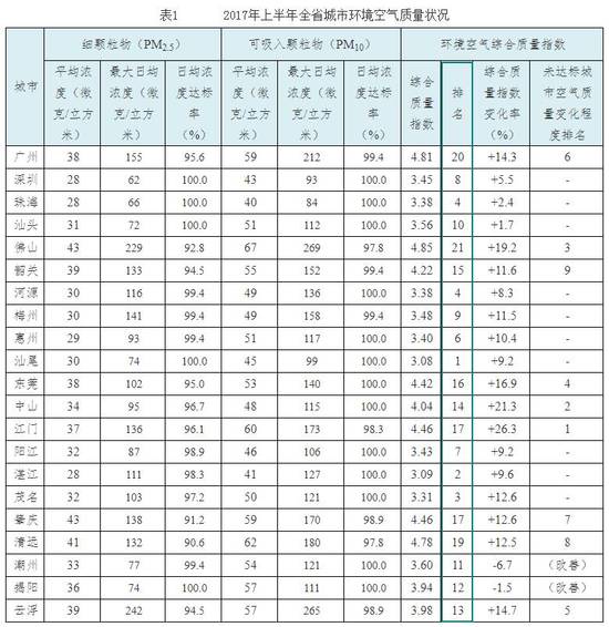 广东最新空气质量排名：广州倒数第二 深圳排第八