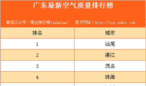 广东省各市最新空气质量排行榜