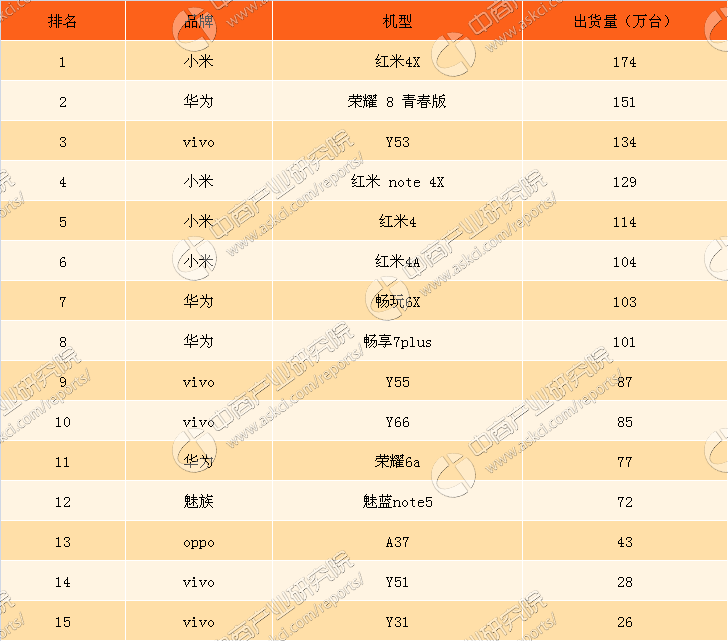 2015年全球笔记本电脑出货排名_2017手机出货量排名_运动相机厂家出货排名