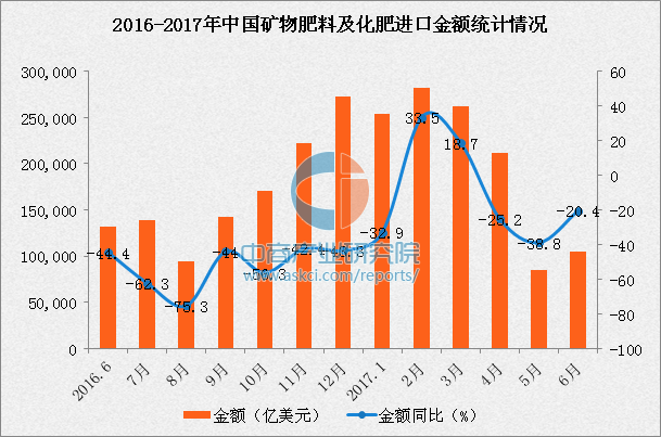 2017年1-6月中国矿物肥料及化肥进口数据分析