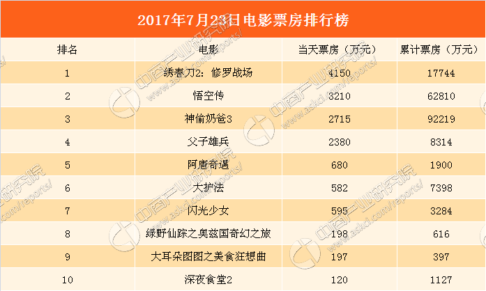 2017年7月24日电影票房排行榜:绣春刀2\/悟空传