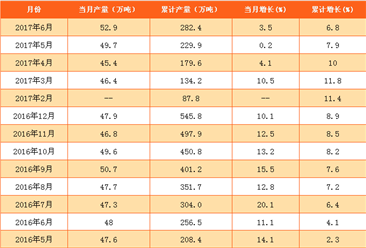 2017年1-6月中国合成橡胶产量分析（附图表）