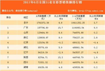 2017年6月全國31省市福利彩票銷售額排行榜