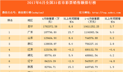 2017年6月全国31省市福利彩票销售额排行榜