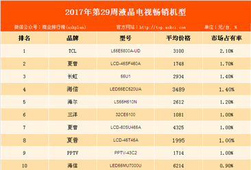 2017年第29周全国彩电畅销机型排行榜