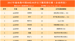 2017福布斯中國30位30歲以下科技行業精英榜單發布（附榜單）
