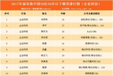 2017福布斯中國30位30歲以下科技行業精英榜單發布（附榜單）