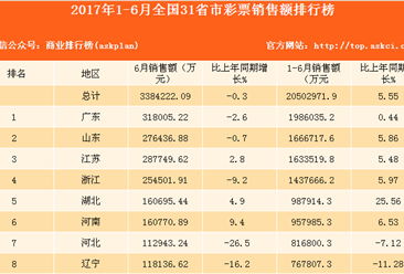 2017年1-6月全國31省市彩票銷售額排行榜（附全榜單）