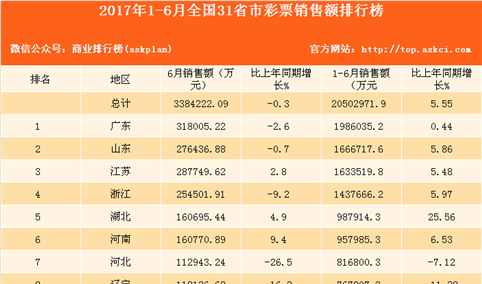 2017年1-6月全国31省市彩票销售额排行榜（附全榜单）
