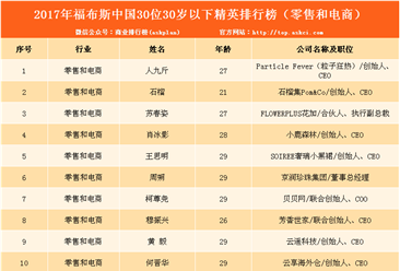 2017福布斯中国30位30岁以下零售电商精英榜单：雪梨吴大伟等网红上榜