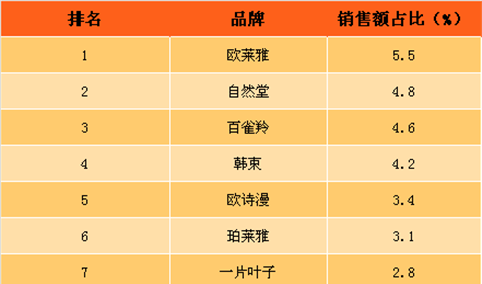 2017年6月护肤套装网络零售额排行榜