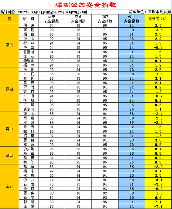 深圳公共安全指数发布 最高和最低分落在哪个街道？