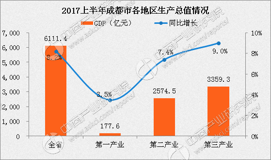 上半年gdp成都_2019上半年城市GDP排名出炉,你的家乡上榜了吗(2)