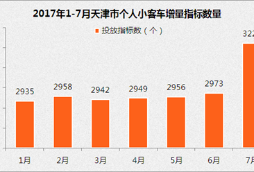 7月天津车牌竞价结果出炉：个人最低成交价反弹至1.9万（附查询网址）