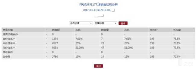 商品销售会员结构分析截图