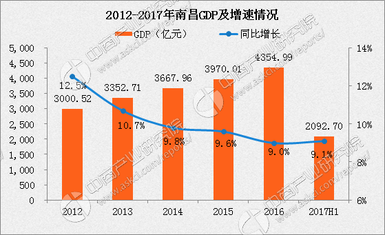 2017上半年南昌市经济运行数据分析:GDP同比
