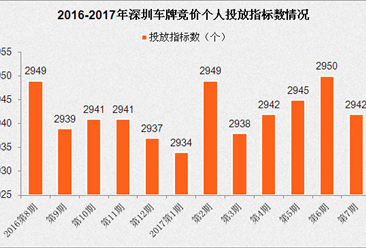 2017年7月深圳小汽车车牌竞价预测：成交价格或微跌