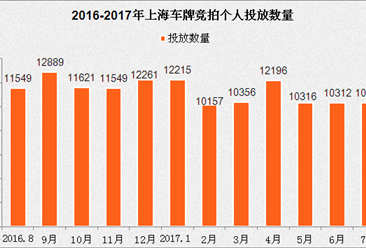 2017年1-7月上海小汽车车牌竞拍大数据统计分析（附图表）